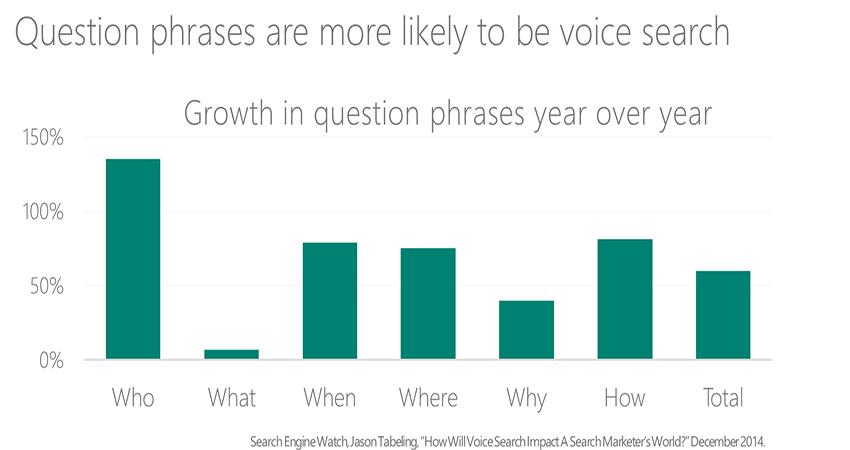 most common voice search