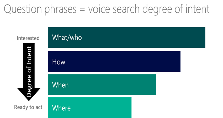 voice search intentions