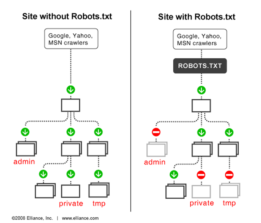 استفاده از robot.txt