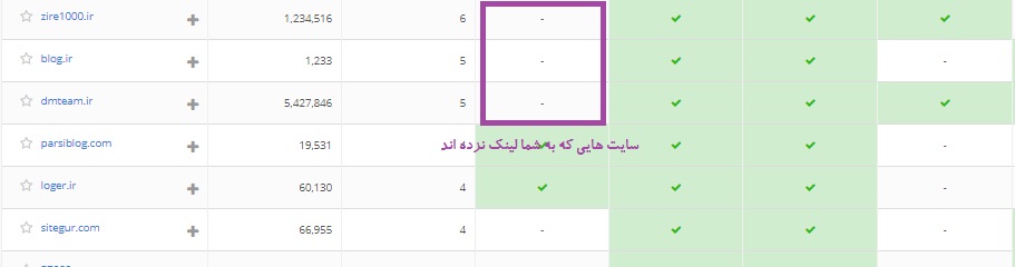 سایت هایی که به رقبا لینک زده اند را پیدا کنید