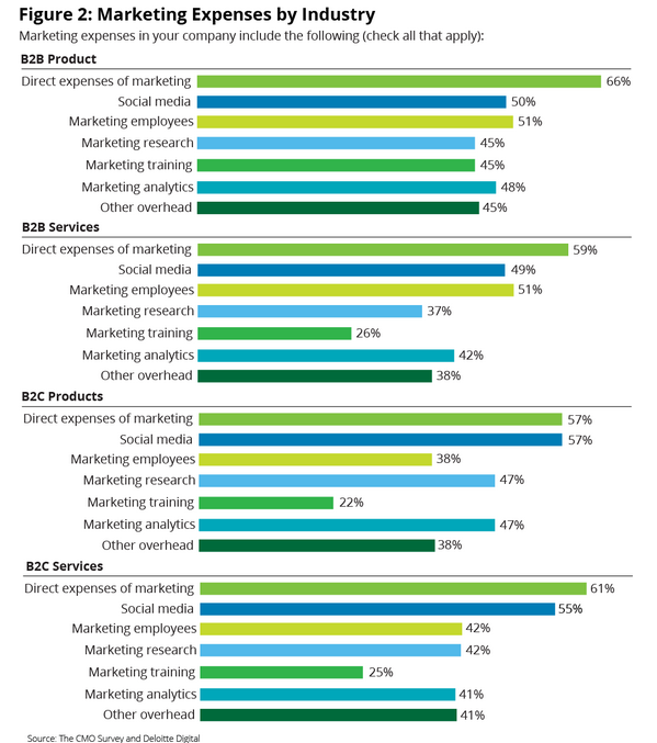 Marketing Expenses by Industry