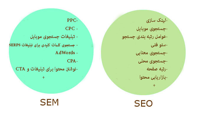 SEM and SEO diffrence