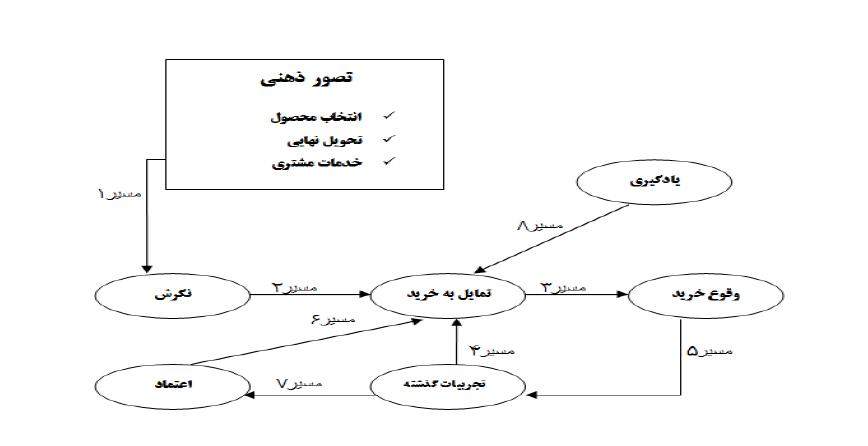 طراحی فروشگاه اینترنتی اصفهان