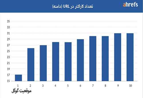 طول URL