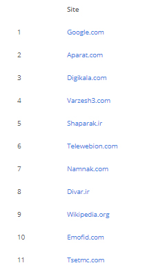 سایتهای برتر ایران در الکسا