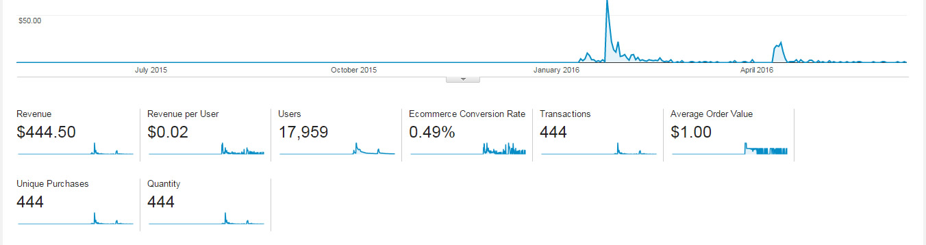 analytics eccomerce