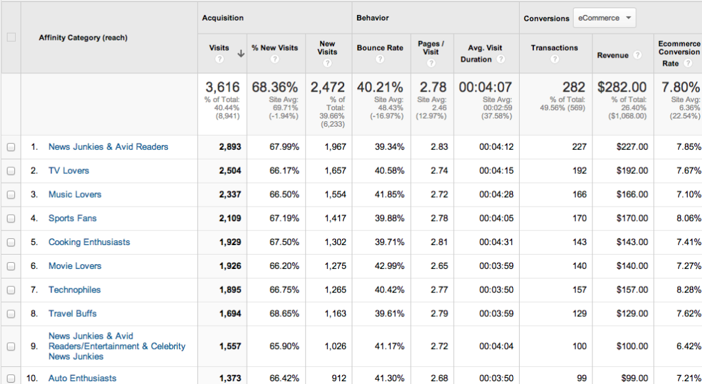 analytics interest