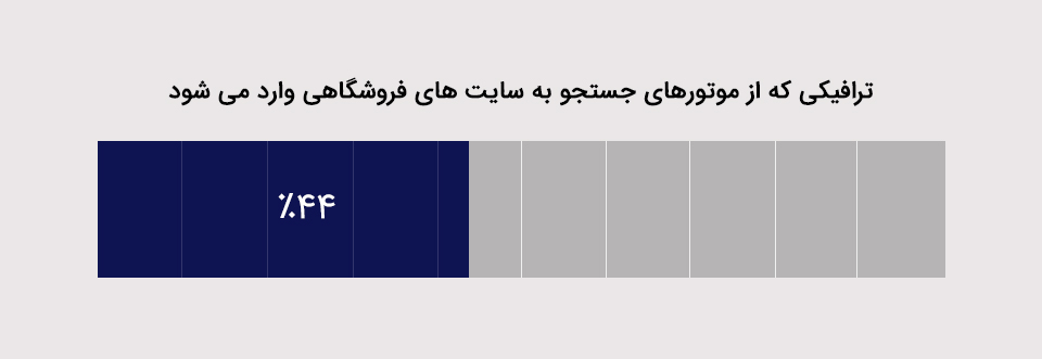 ترافیکی که از گوگل به سایت فروشگاهی میآید