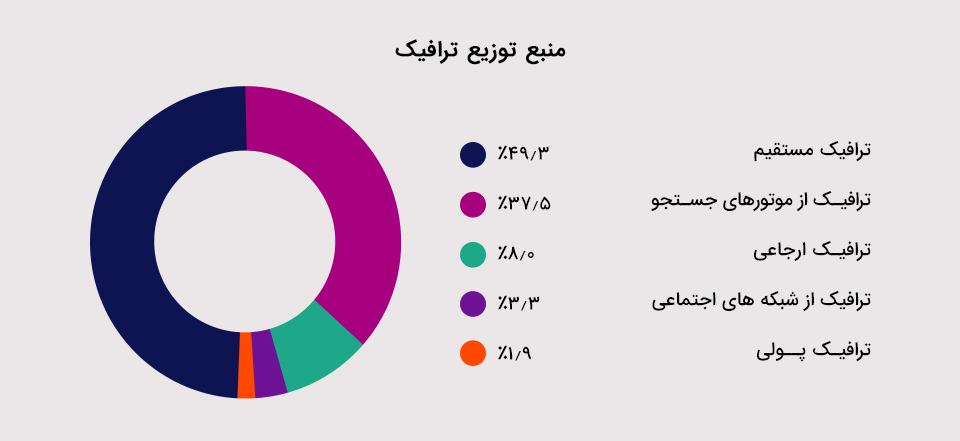 منبع توزیع ترافیک