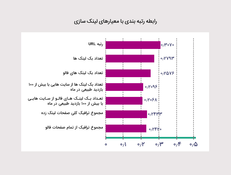 درصد خرید اینترنتی از ترافیک طبیعی