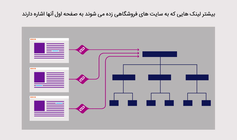 لینک ها به صفحه سایت فروشگاهی زده میشوند