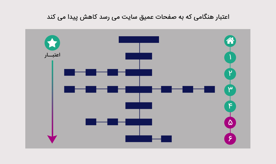 کاهش اعتبار در سایت هایی با معماری نامناسب