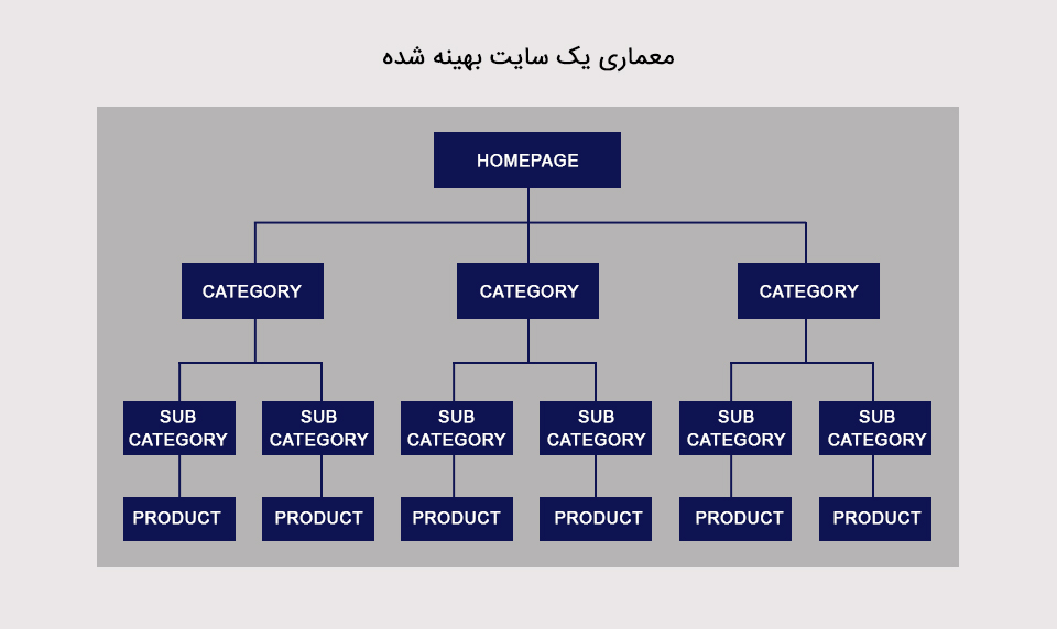 معماری یک سایت بهینه شده