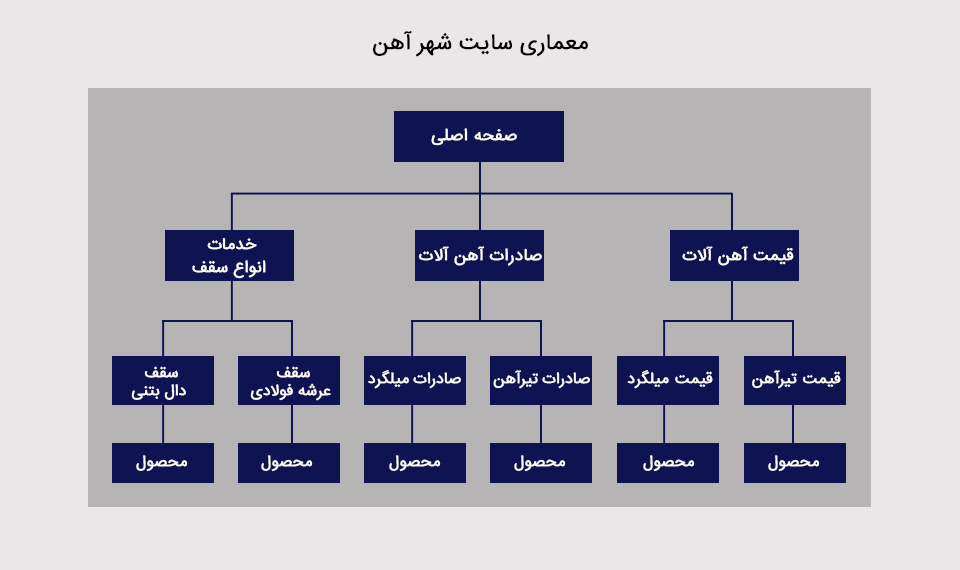 معماری سایت شهر آهن