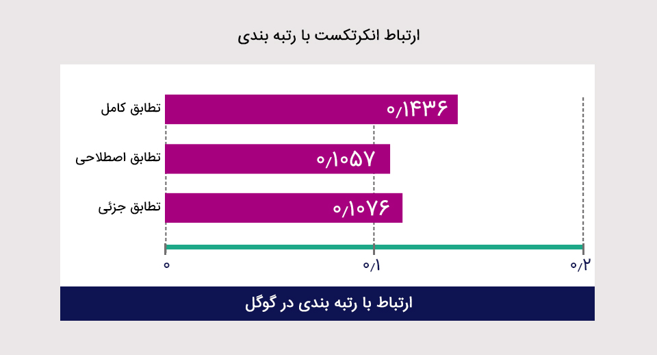 انکرتکست در سئو خارجی