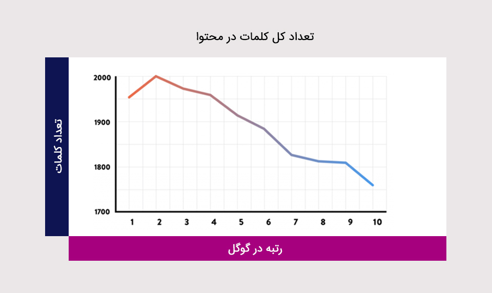 تعداد کلمات در محتوا