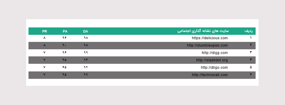 برترین سایت های سوشیال بوکمارک ها (social bookmark)