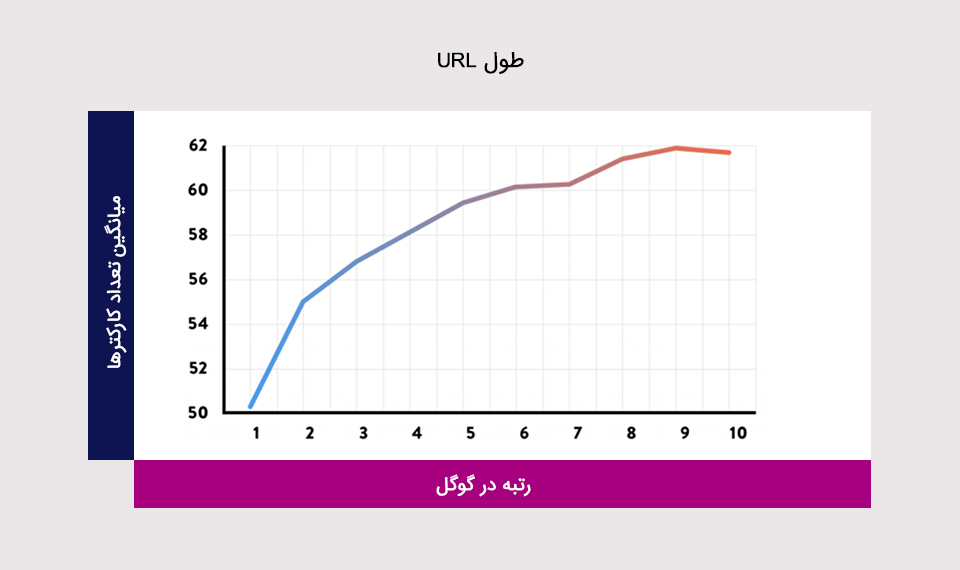 طول URL