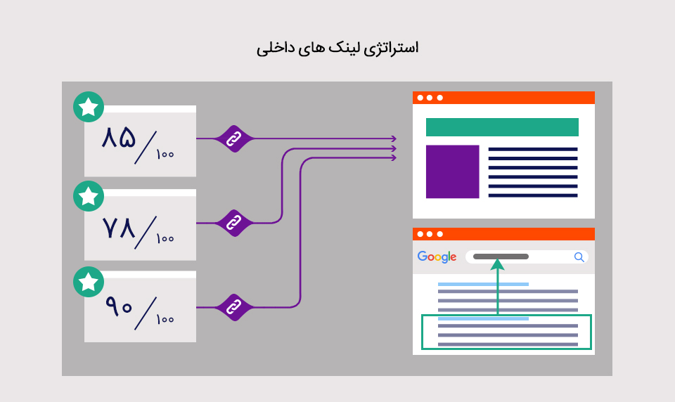 استراتژی لینک های داخلی