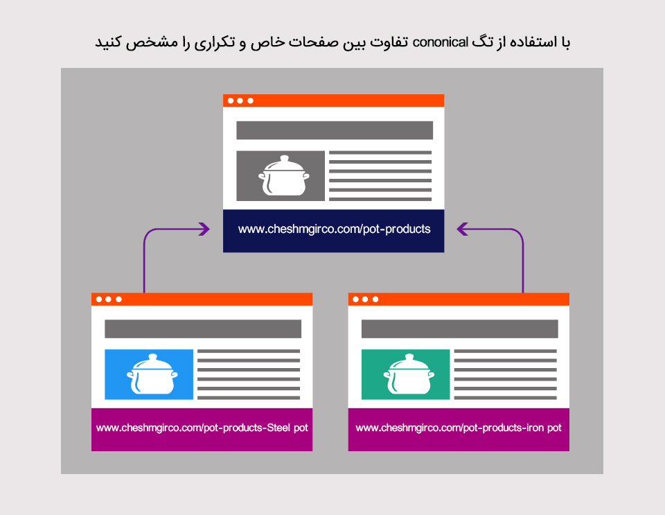 در صفحات مشابه از تگ کنونیکال استفاده کنید