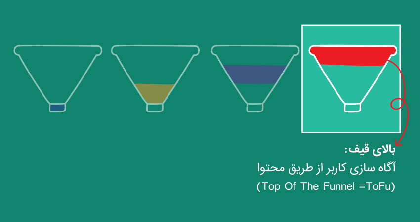 1) محتوا در بالای قیف کاربر را آگاه می سازد