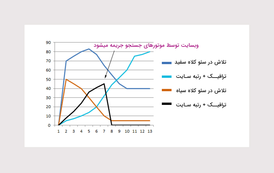 نمودار سایتهایی که از سئو کلاه سفید و سیاه استفاده کرده