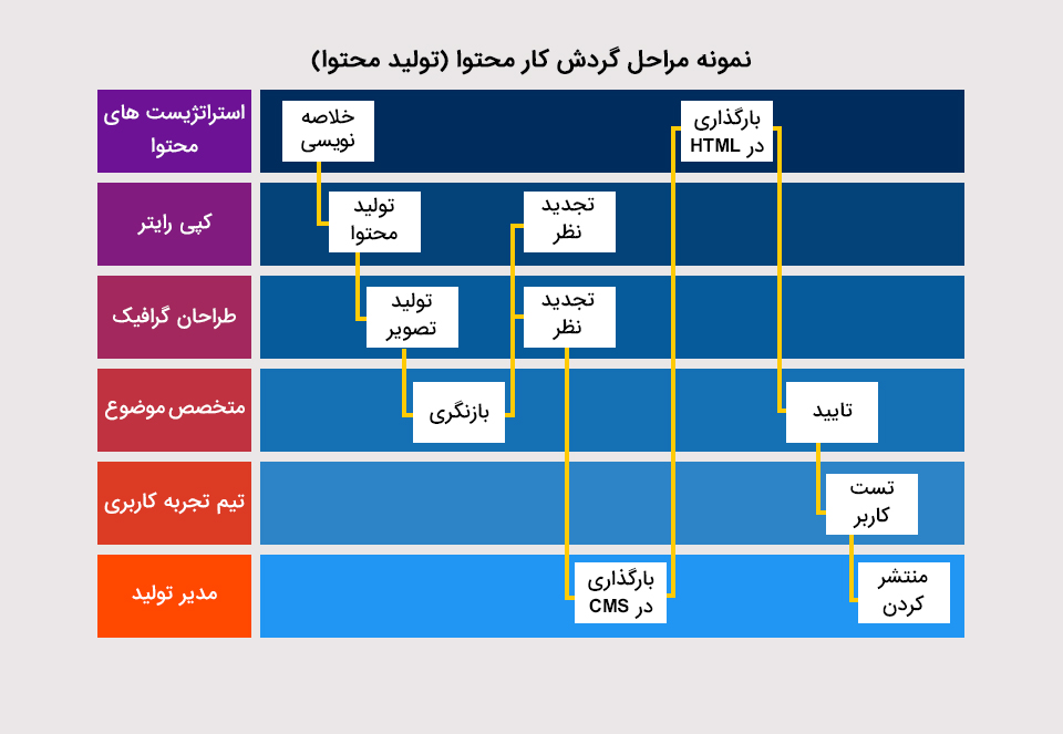 مراحل گردش کار محتوا 