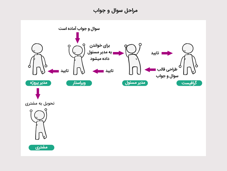 مراحل طراحی سوال و جواب برای مشتری