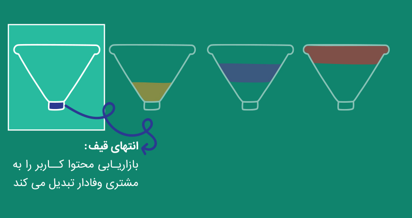 4)بازاریابی محتوا کاربر را به مشتری وفادار تبدیل می کند