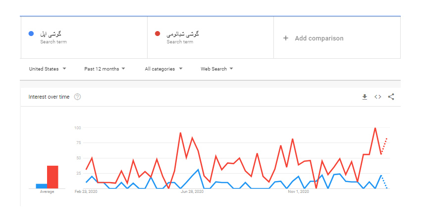 مقایسه دو کلمه کلیدی در گوگل ترندز