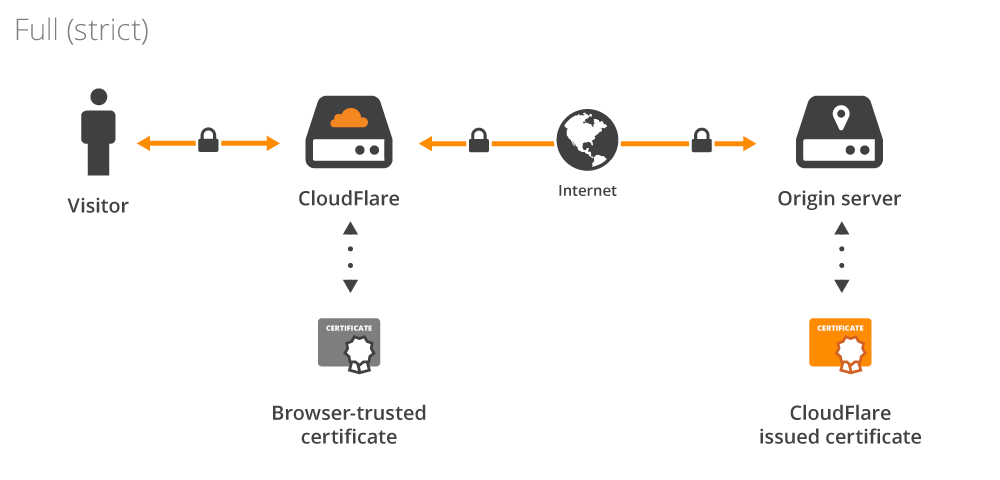 ssl کلود فلر