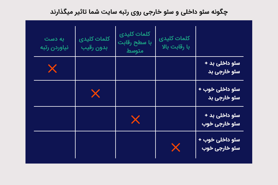 سئو داخلی و سئو خارجی