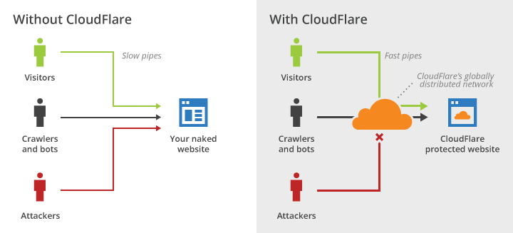 without cloudflare vs cloud flare