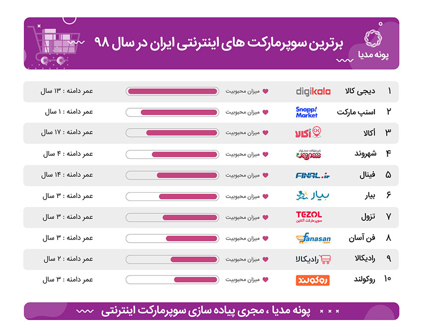 معرفی 16 سوپرمارکت اینترنتی برتر ایران سال 98