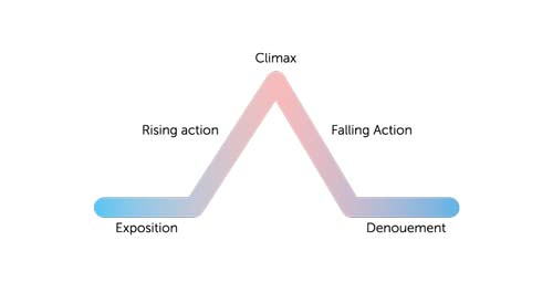 Freytag Pyramid awards readability clarity legibility