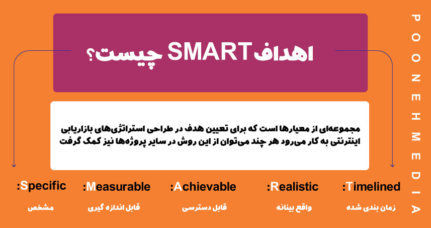 اهداف SMART | تاثیر اهداف SMART بر سئو 