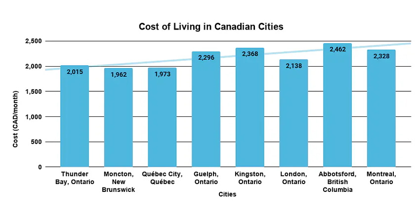 هزینه زندگی در کانادا