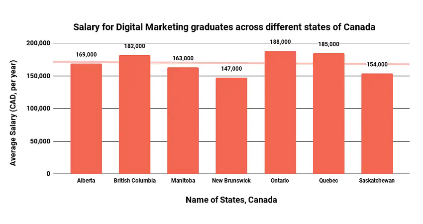 حقوق کارکنان رشته دیجیتال مارکتینگ در مناطق مختلف کانادا