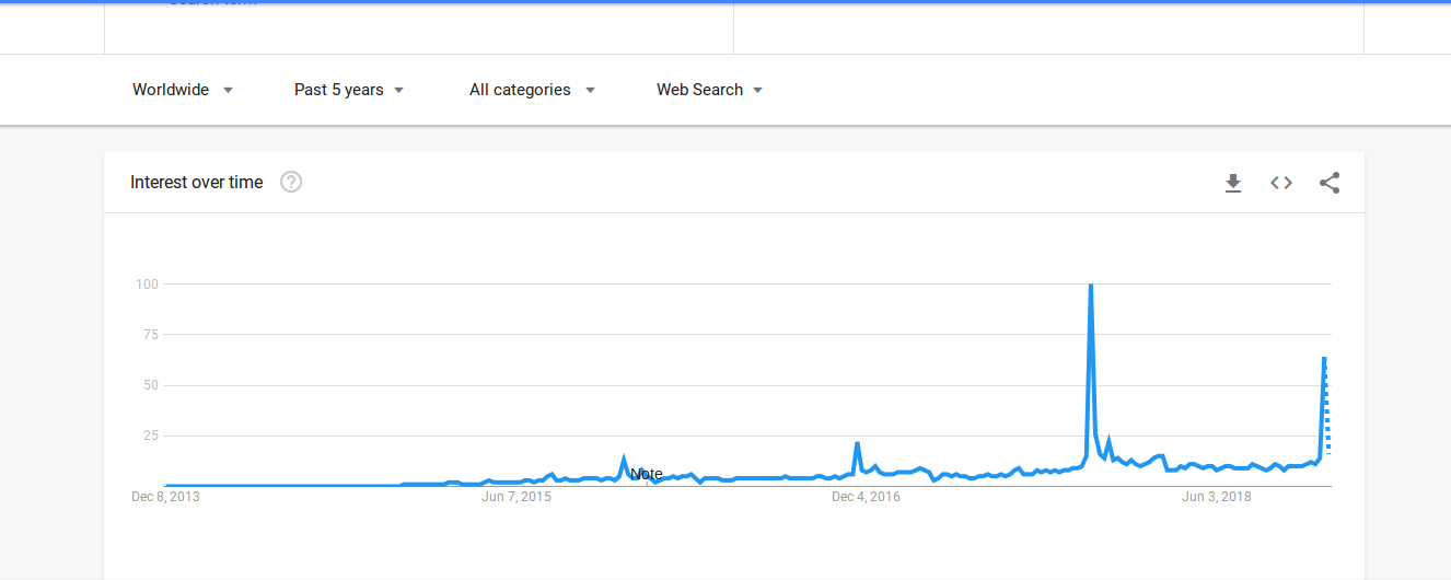 interest over time