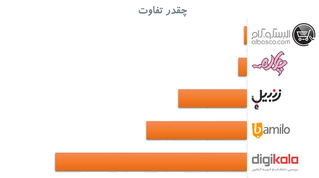 فروشگاه های اینترنتی برتر ایران