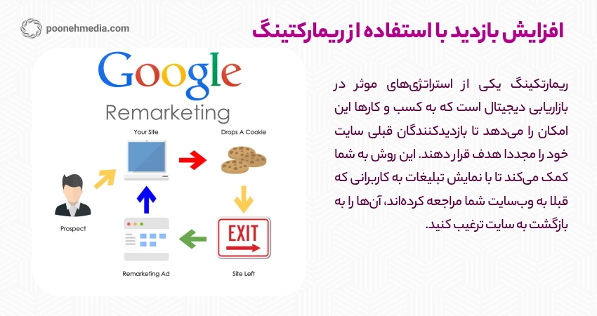 افزایش بازدید با استفاده از ریمارکتینگ