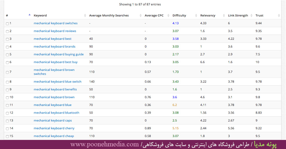 امار کلمه های کلیدی