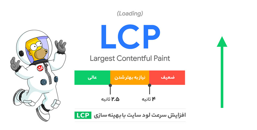 برای بهبود LCP چه باید کرد؟