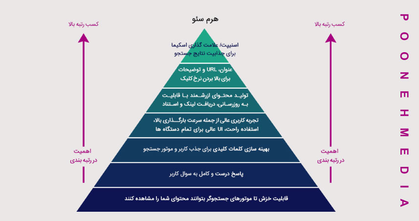 سئو چگونه عمل می کند؟