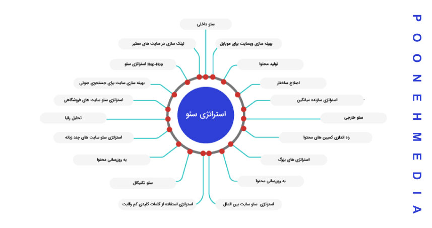 استراتژی سئو | نمونه بهترین استراتژی سئو سایت 2022 