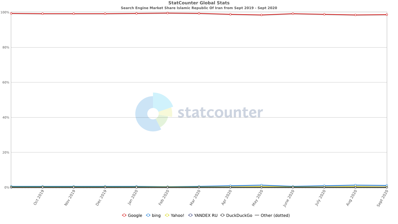 سهم موتورهای جستجو در ایران  