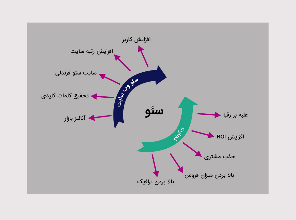 مراحل انجام سئو سایت