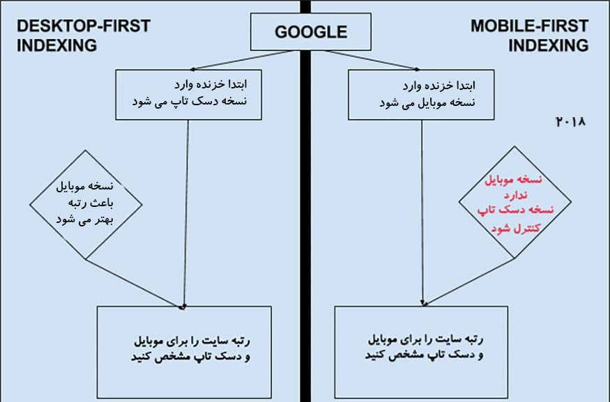 Mobile First Index