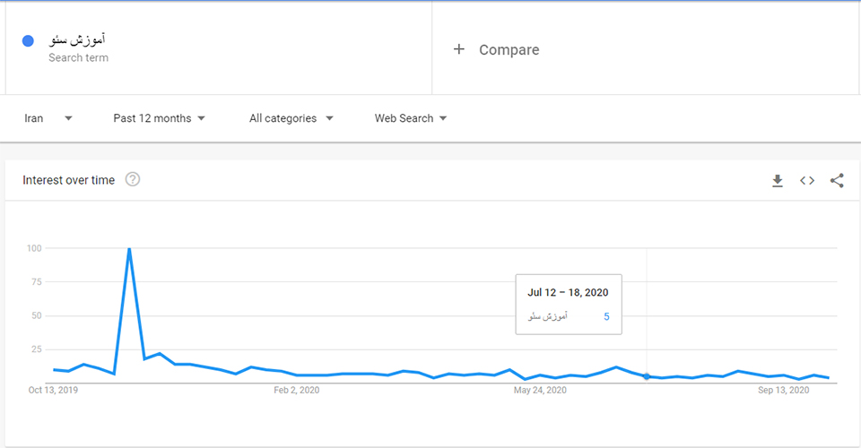 بررسی آموزش سئو در search trends