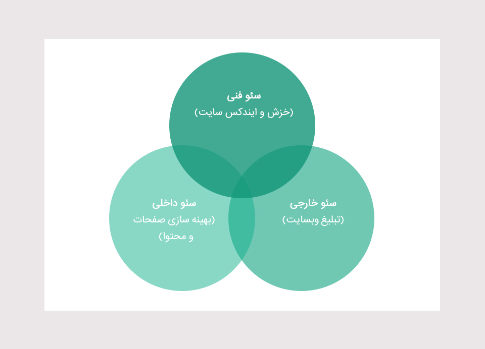 آموزش انواع سئو برای یک سئوکار